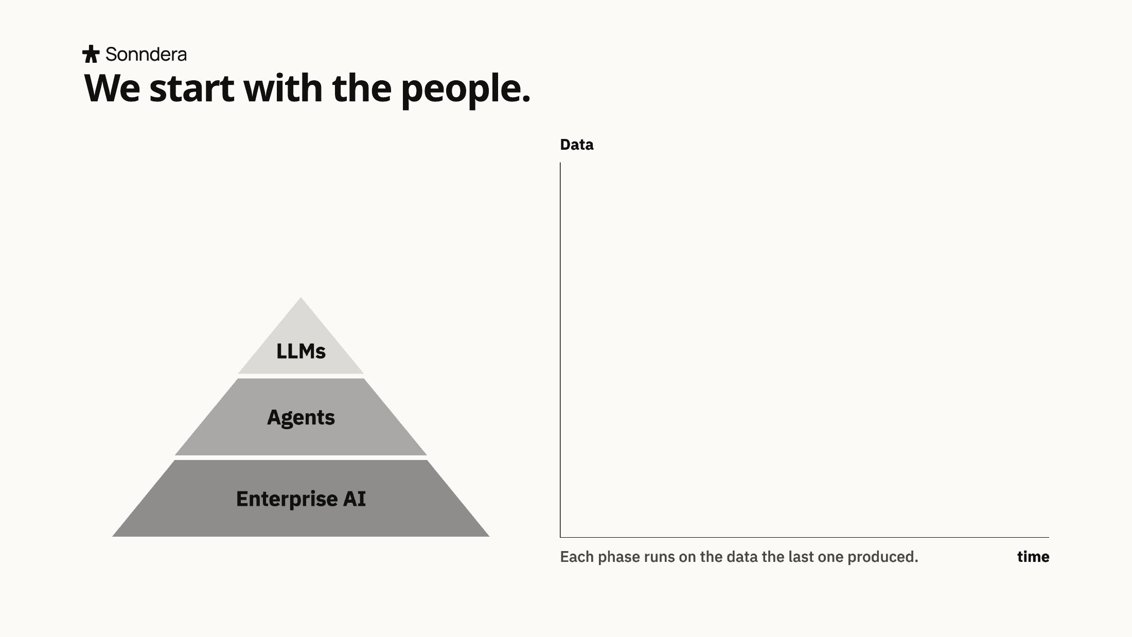 Sonndera pitch deck, slide 14 of 20