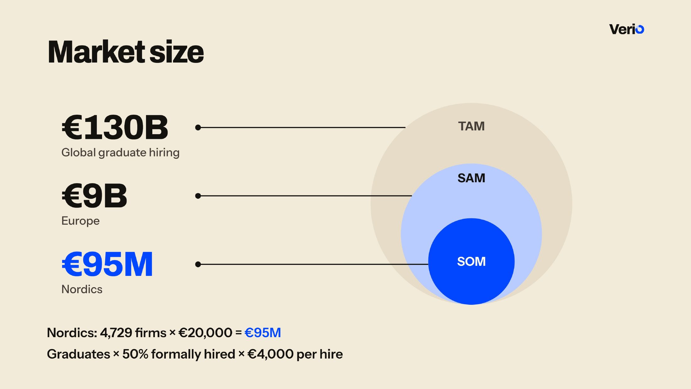Verio pitch deck, slide 12 of 17