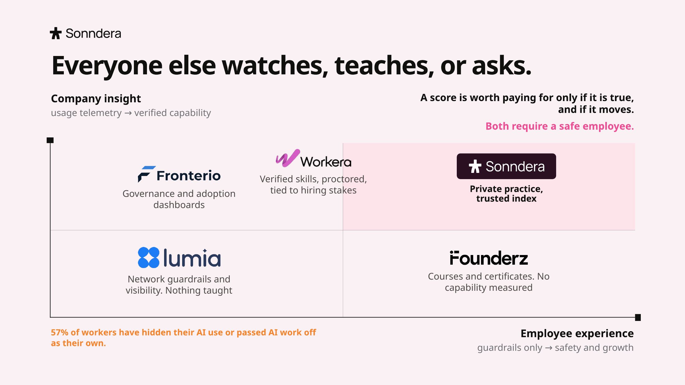 Sonndera pitch deck, slide 12 of 20