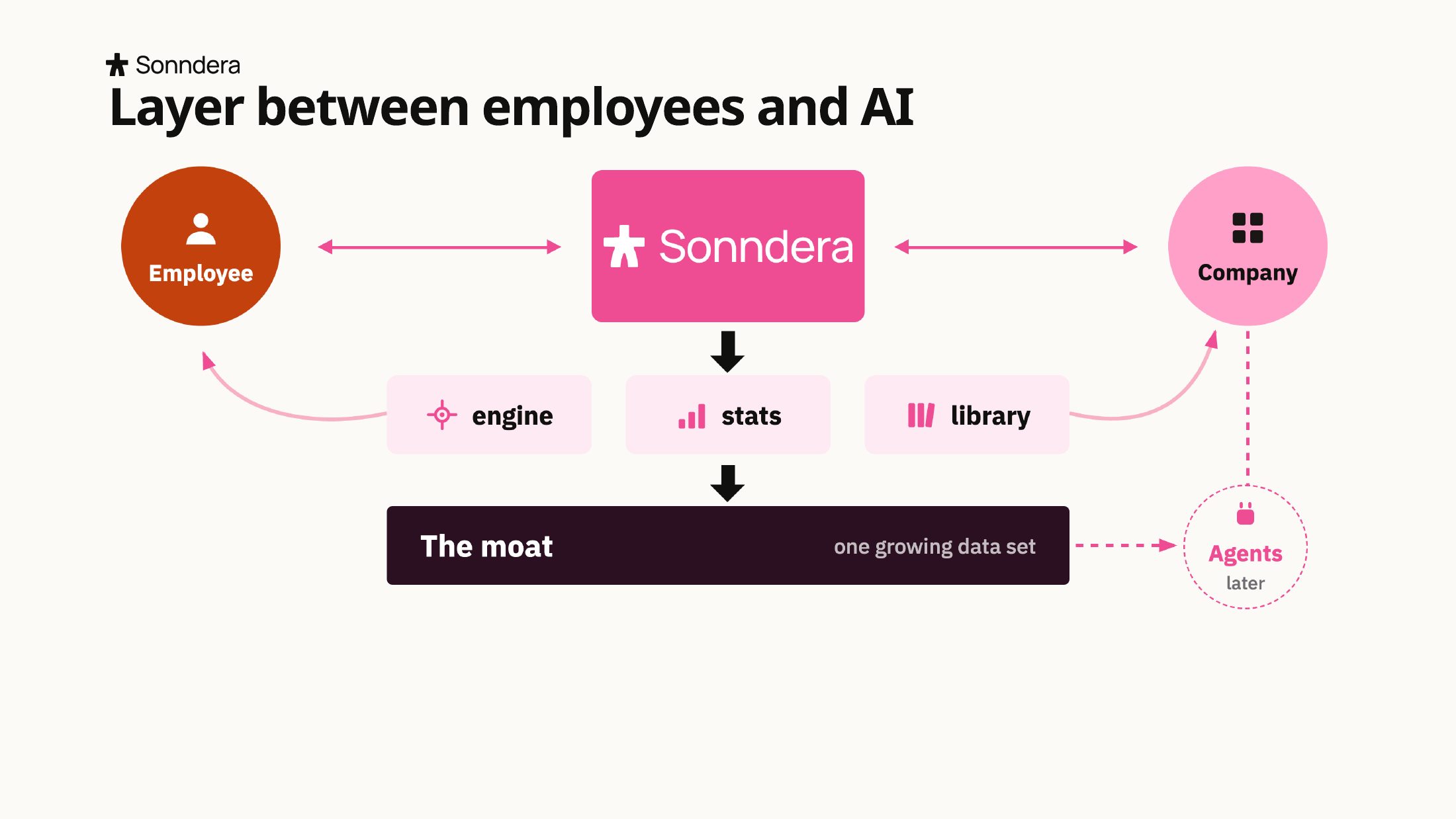 Sonndera pitch deck, slide 6 of 20