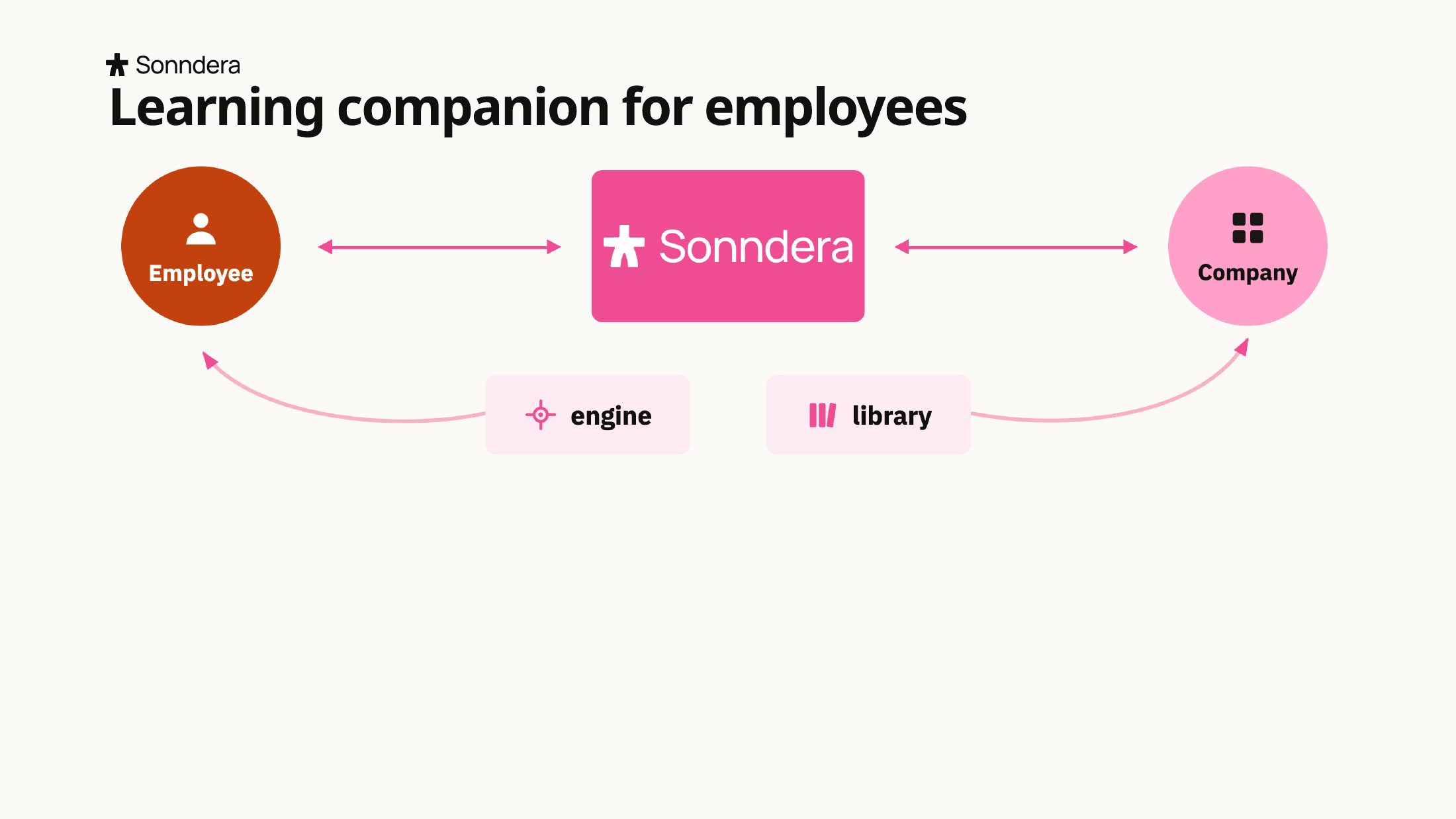 Sonndera pitch deck, slide 5 of 20